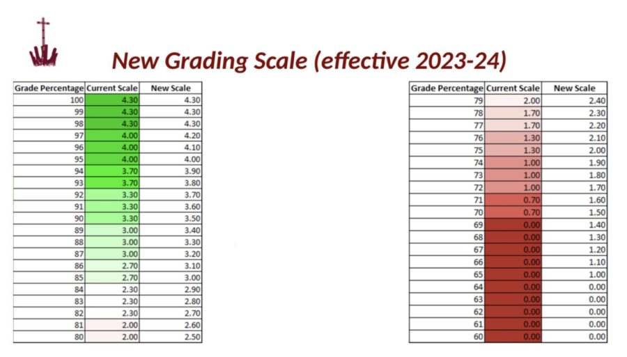 New grading scale and CCP classes The Pioneer